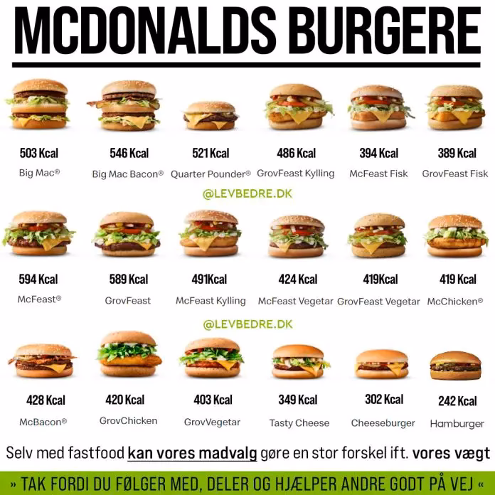 Hvilket fastfood feder mest?